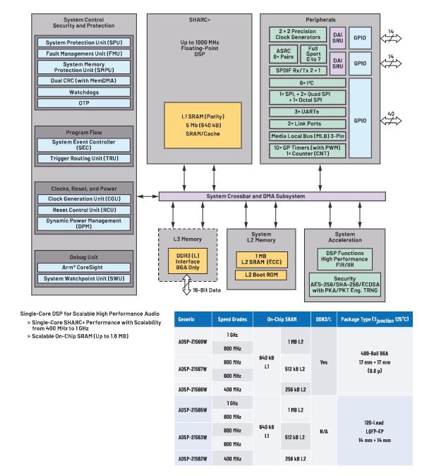 在选择SoC和专用音频DSP时，这些问题你应该考虑到！
