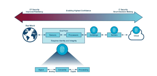如何才能更易于实施安全性？扩展工业控制系统中的安全终端！