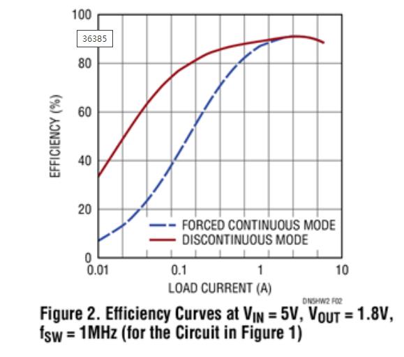 详解适合简单紧凑和高效率设计的转换器