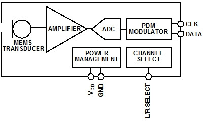 模拟和数字MEMS麦克风集成进系统设计时的差别