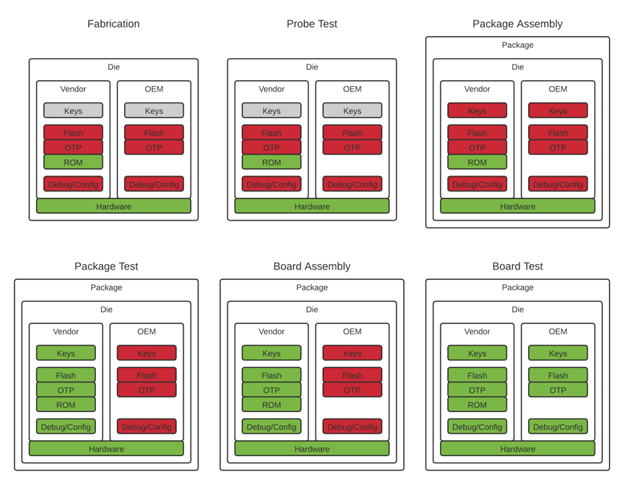 第二部分——OEM制造生命周期关键阶段之安全性入门