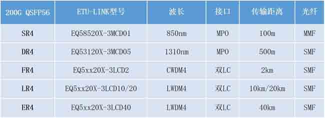 干货分享丨超详细的200G QSFP56光?？橹? width=