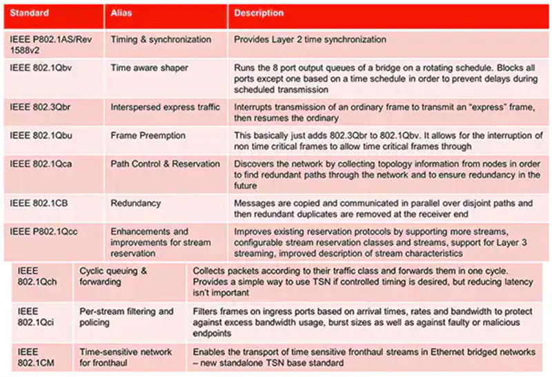 如何实施时间敏感型网络以确保确定性通信