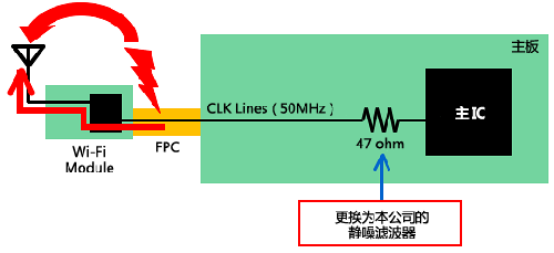 如何减少Wi－Fi搭载设备内的噪声问题？
