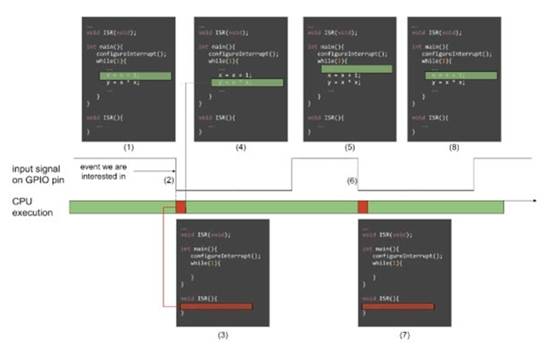 微控制器和嵌入式系统中的并发和中断