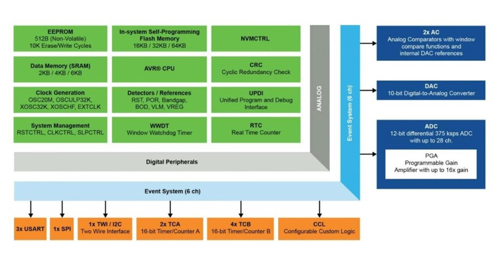 如何利用8位MCU实现智能农场技术