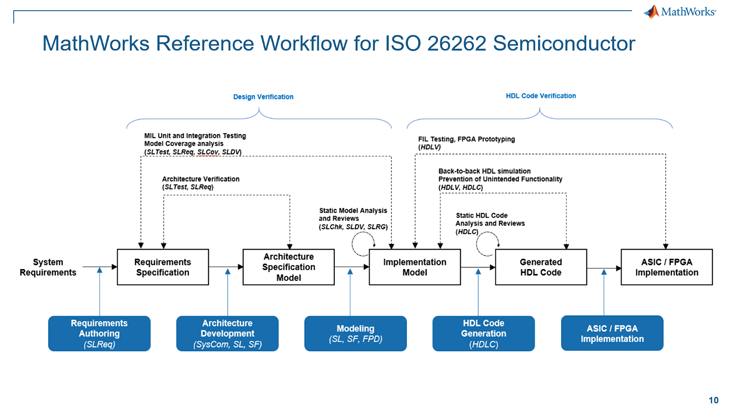 基于模型设计提高车规级芯片功能安全设计效率