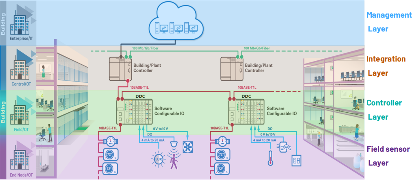 下一代楼宇控制器 开启智能新体验