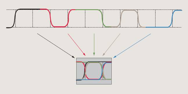 【做信号链，你需要了解的高速信号知识（二）】高速的挑战 – 抖动和眼图