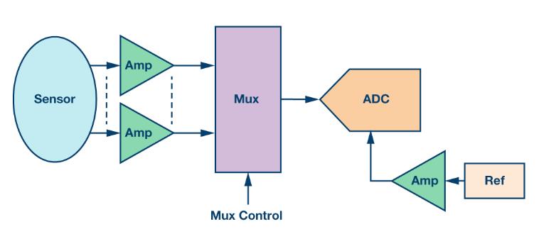 如何通过集成多路复用输入ADC搞掂空间受限的挑战？