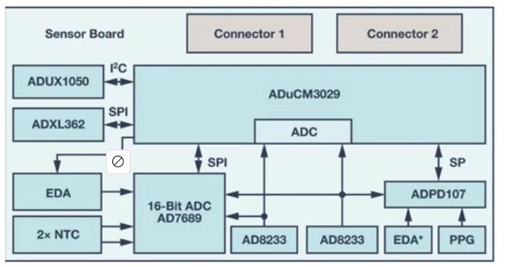 如何从可穿戴设备过渡到医疗设备?