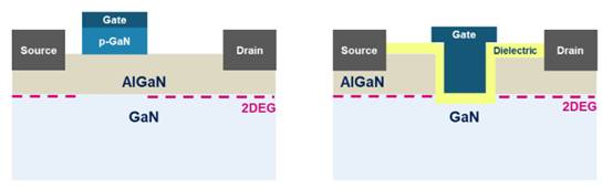 凹槽栅极技术革新 E－Mode GaN 晶体管