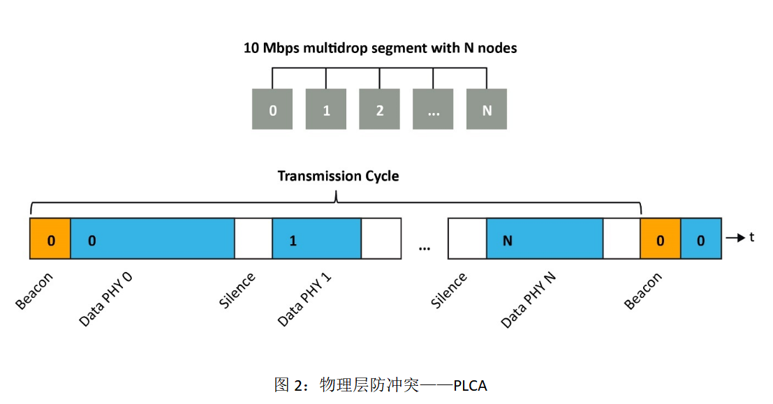 在边缘部署单对以太网