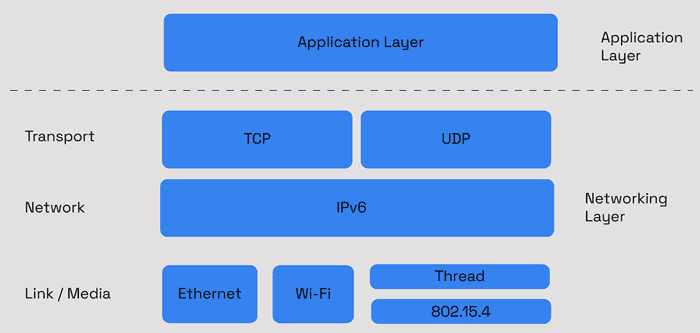 在智能照明产品设计中实施Matter协议的经验教训