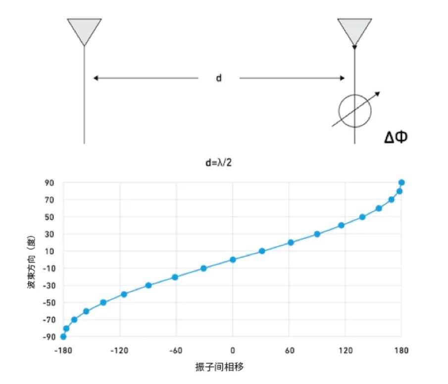 相位魔法解码：真时延技术如何实现毫米级指向精度