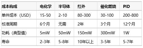 气体传感器选型指南：环境适应性、成本分析与核心IC解决方案