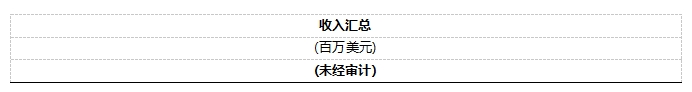 安森美公布 2025 年第一季度业绩