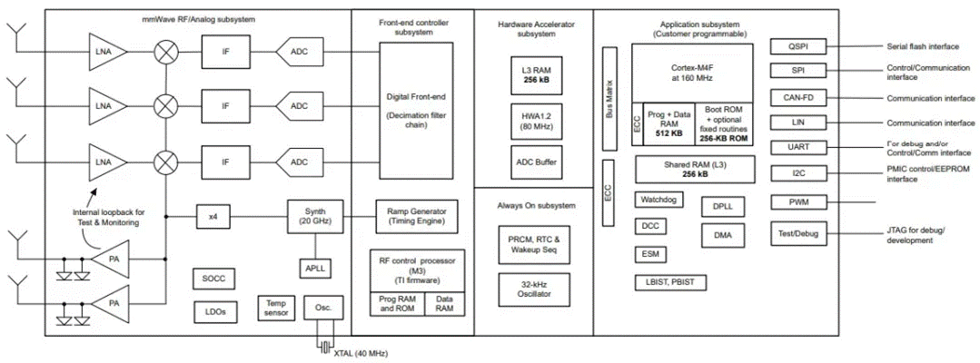从ADAS到无人驾驶：毫米波雷达如何重塑智能汽车感知力？