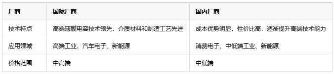 如何根据不同应用场景更精准地选择薄膜电容？