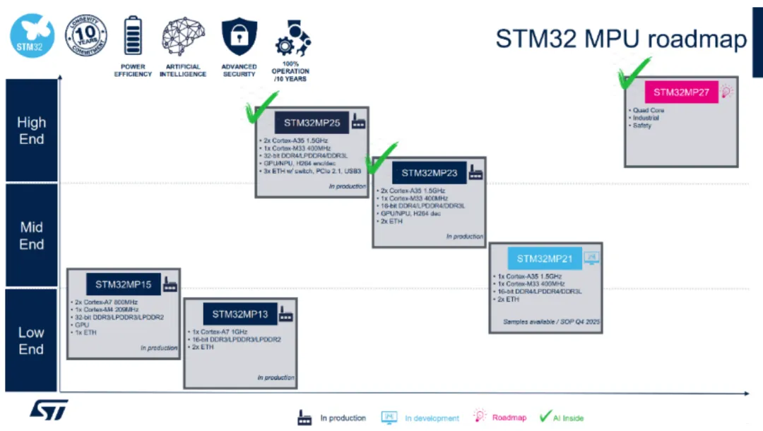 双核异构+TSN+NPU三连击！意法新款STM32MP23x重塑工业边缘计算格局