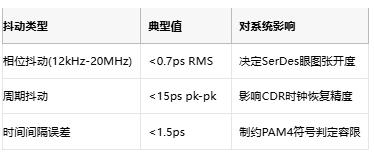 攻克28G PAM4抖动难题！差分输出VCXO如何重塑光通信时钟架构