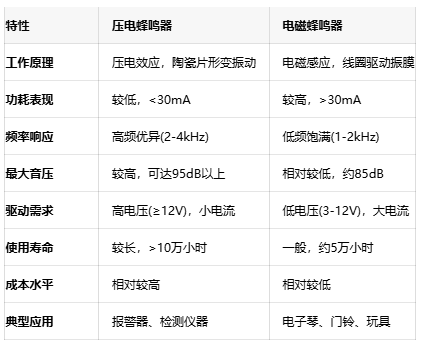 如何选择蜂鸣器？压电与电磁的全面对比