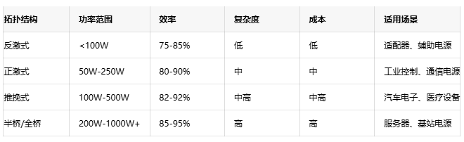 高效能隔离电源设计方案：理论、实践与性能优化