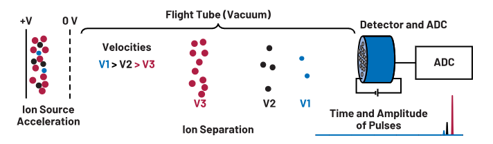 ADC革新质谱分析！低噪声高速转换器如何重塑TOF MS性能边界