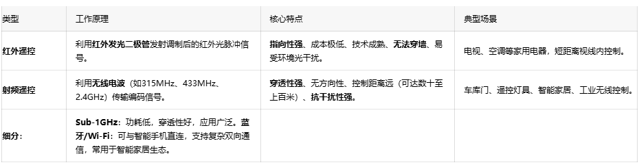 揭秘“一键控制”背后：?？乜氐缏飞杓朴氡嗦胄橄杲? width=