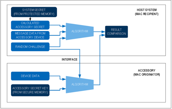 揭秘对称认证技术是如何扼住假冒零部件的咽喉？