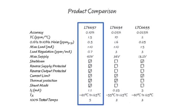 几款经典高性能电压基准比较分析，寻求性能和特点优化的解决方案