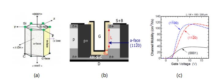 碳化硅功率晶体的设计发展及驱动电压限制