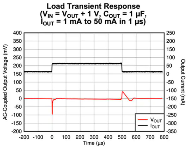 低Iq LDO 对可穿戴设备实现长电池寿命有多重要？