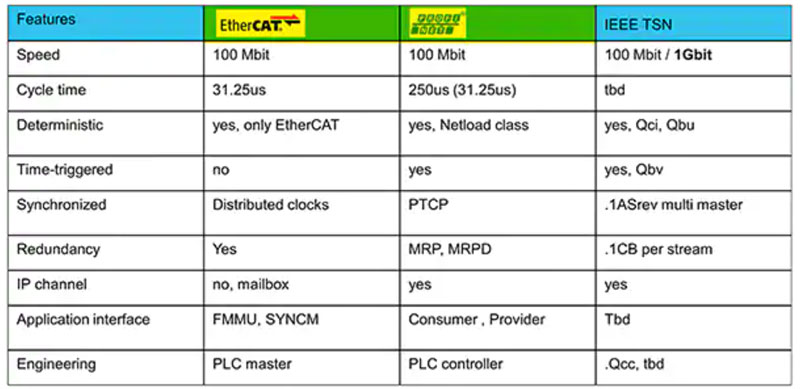 如何实施时间敏感型网络以确保确定性通信