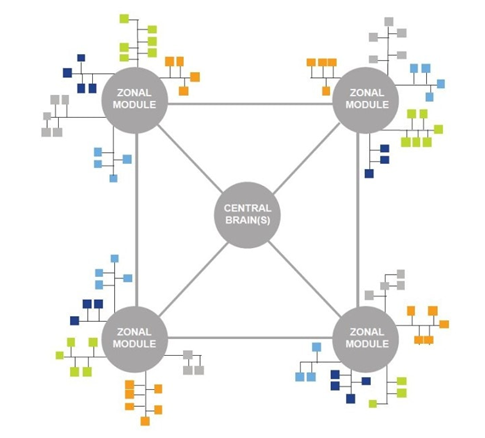 在汽车发展新趋势中确保功能安全对车载网络的意义