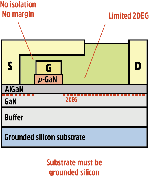 Normally-off D-Mode 氮化镓晶体管的根本优势