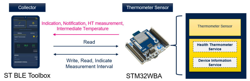 如何快速而经济高效地将蓝牙 5．3 添加至边缘物联网设计