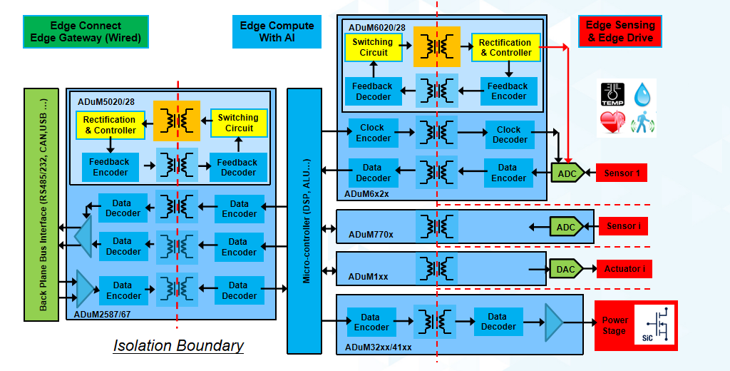 数字隔离技术在边缘端建立智能时代的物理安全屏障
