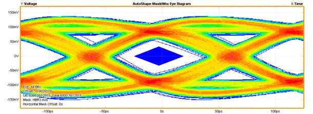 【做信号链，你需要了解的高速信号知识（二）】高速的挑战 – 抖动和眼图