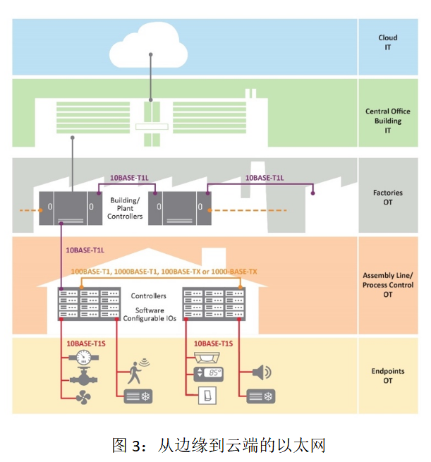 在边缘部署单对以太网