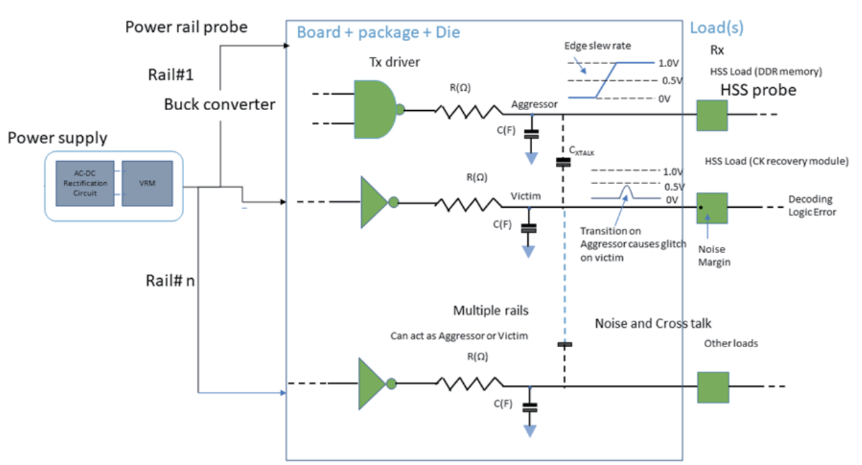 【PSIJ测试应用方案】探索PSIJ之谜—由电源引起的高速信号抖动