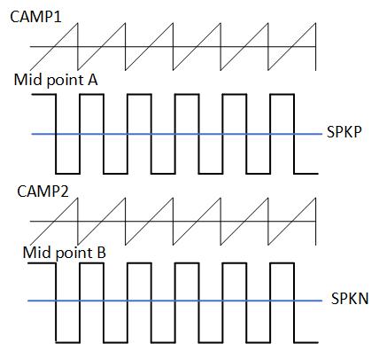 预补偿方法以减少Class D功率放大器的爆裂噪声