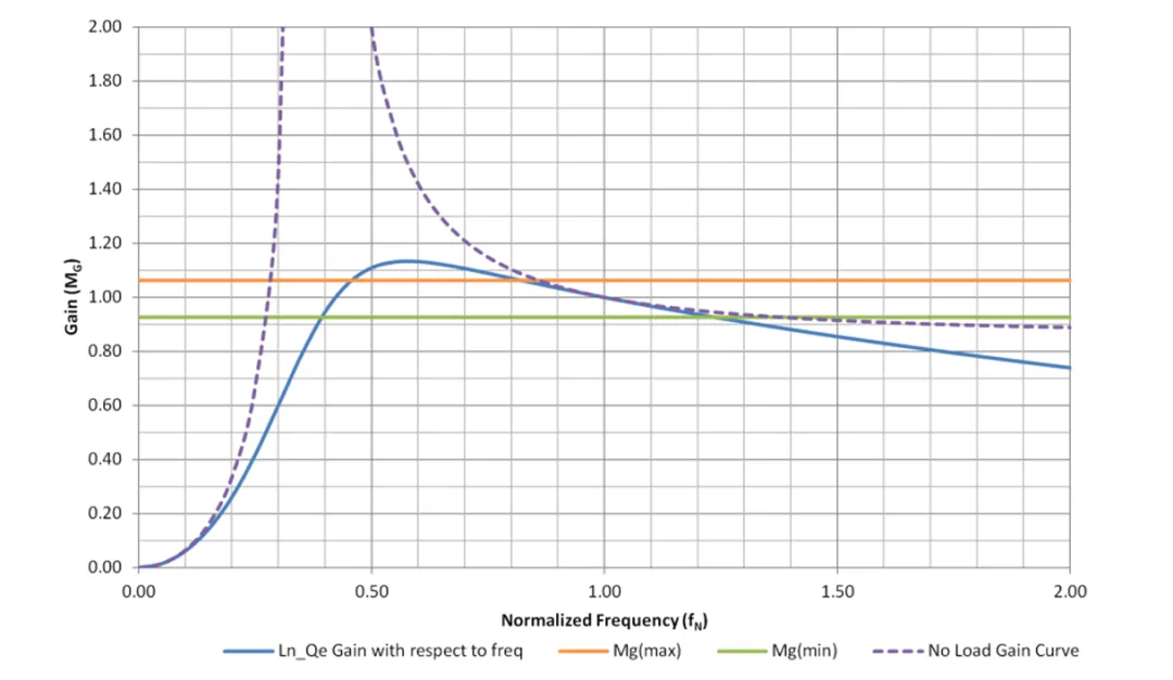 音频放大器的 LLC 设计注意事项