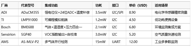 气体传感器选型指南：环境适应性、成本分析与核心IC解决方案