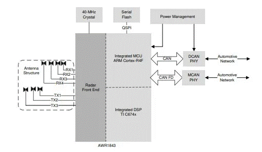 从ADAS到无人驾驶：毫米波雷达如何重塑智能汽车感知力？