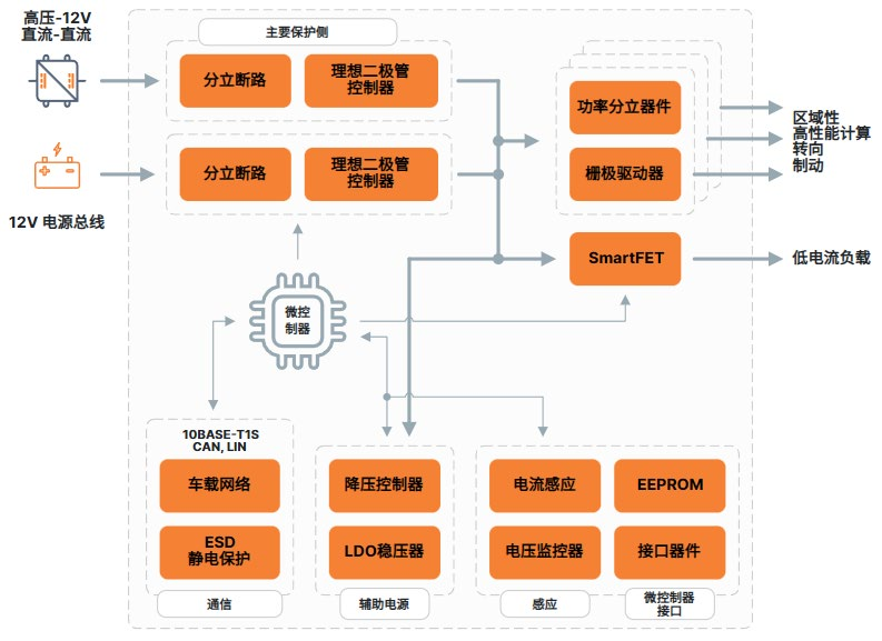 车辆区域控制架构关键技术——趋势篇