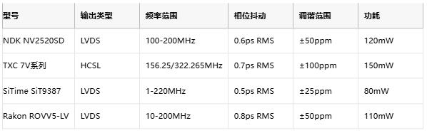 攻克28G PAM4抖动难题！差分输出VCXO如何重塑光通信时钟架构