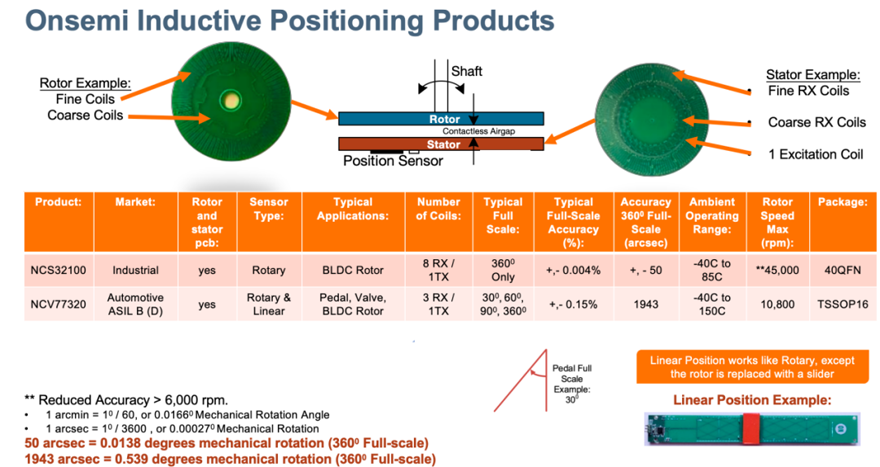 电感传感破局线控技术系统！汽车机械架构的数字化革命