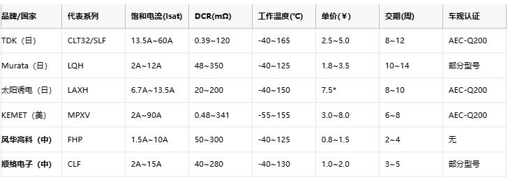 功率电感器核心技术解析：原理、选型策略与全球品牌竞争力图谱