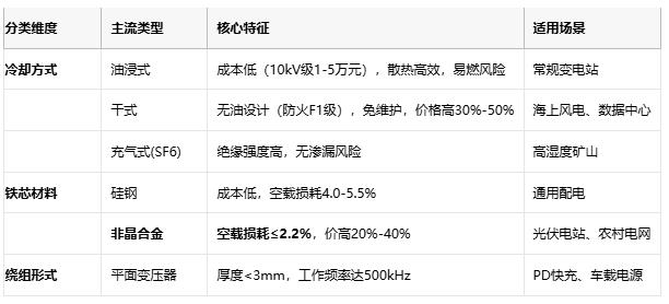 变压器技术全景图：从电磁感应到平面革命